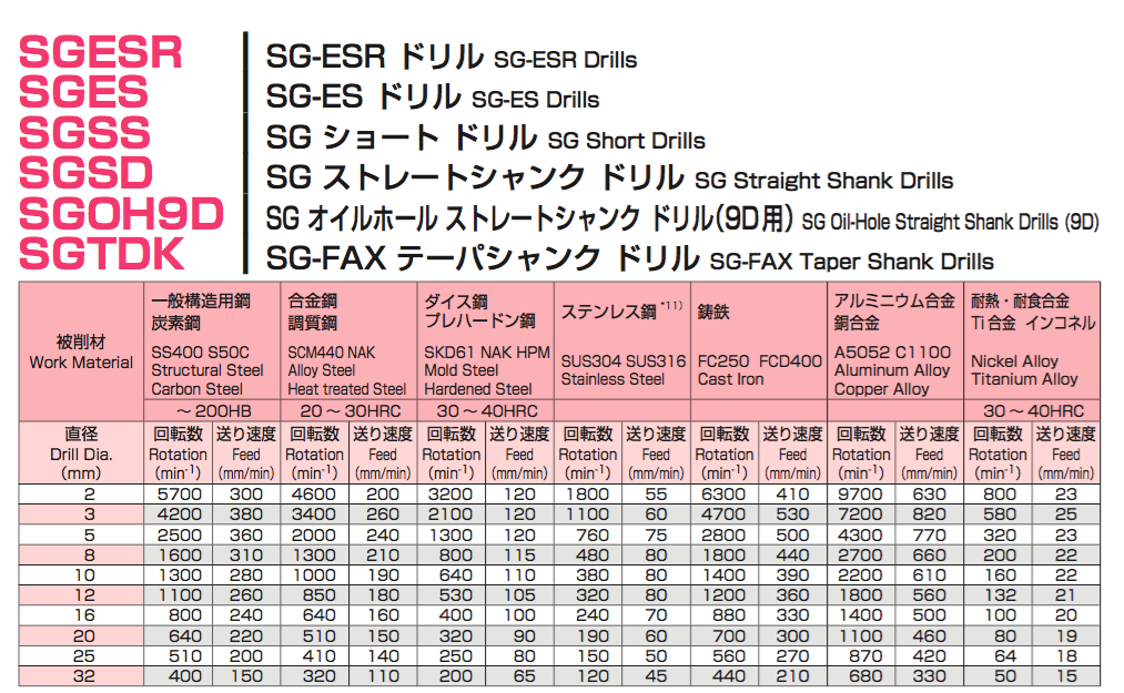 nachiページ NACHI SG-ESR Drill Series, High Grade Powder HSS (FAX), List